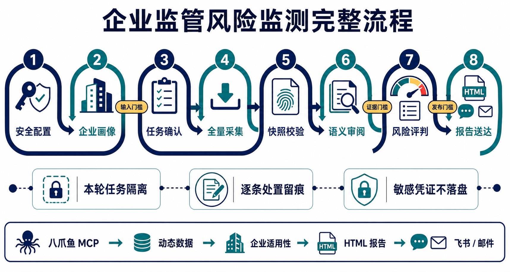 企业监管风险监测 Skill 八步完整流程图